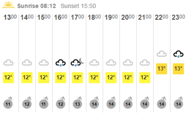 BBC weather grid