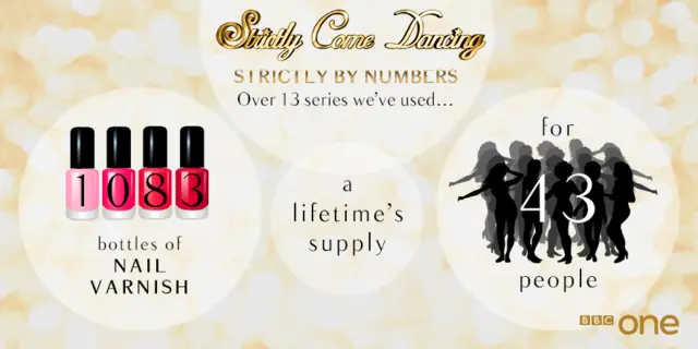 Over 13 series we've used 1083 bottles of nail varnish - a lifetime's supply for 43 people