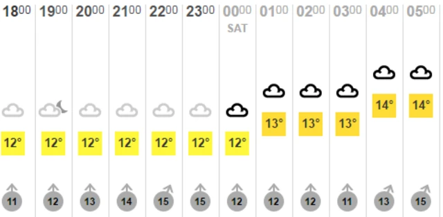 South Yorkshire weather