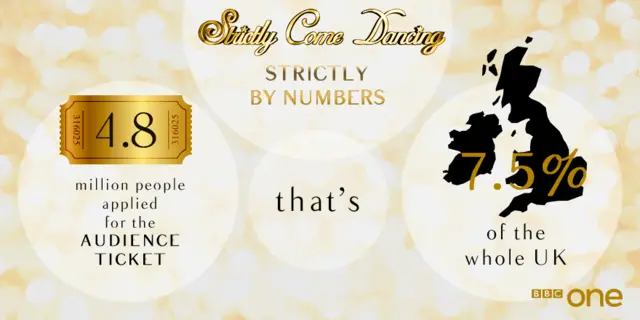 4.8 million people have applied for a ticket to see Strictly - 7.5% of the UK population!