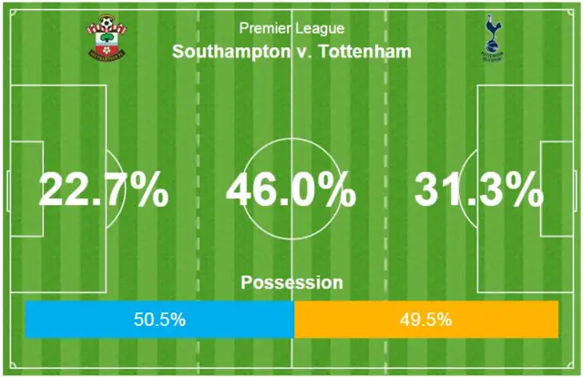 Southampton v Tottenham