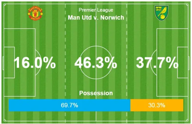 Manchester United possession