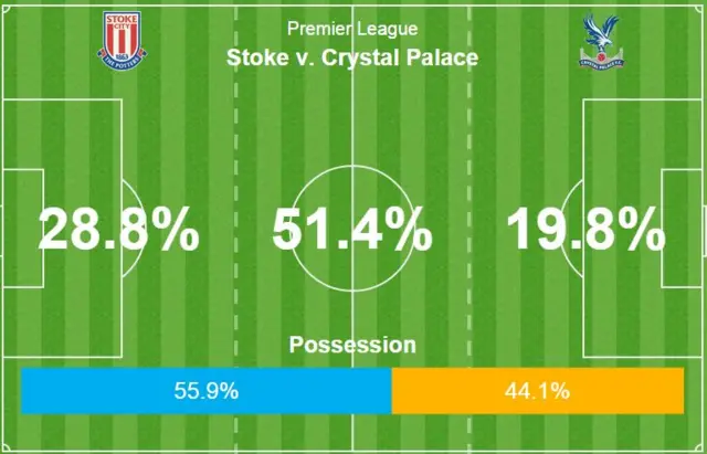 Stoke v Palace