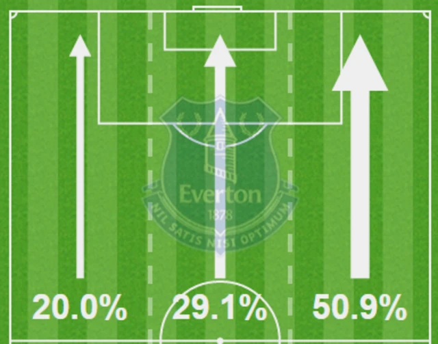 Everton thirds