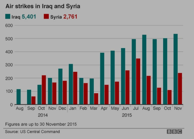 Air strikes graphic