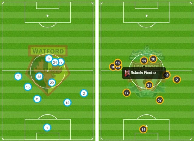 Watford Liverpool average positions