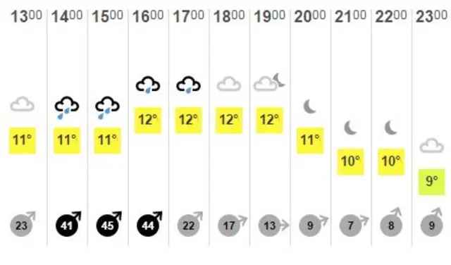 Southend weather chart