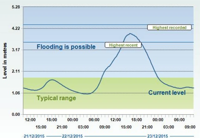 Flood peak in Appleby on graph