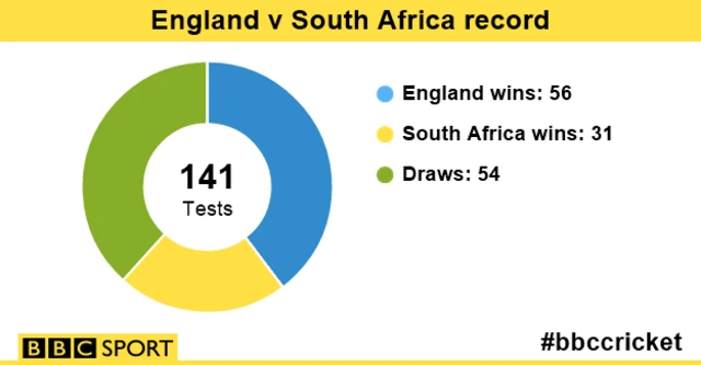 England v South Africa graphic