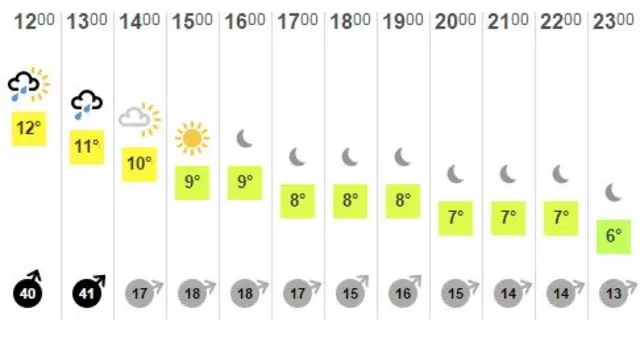 Christmas weather chart