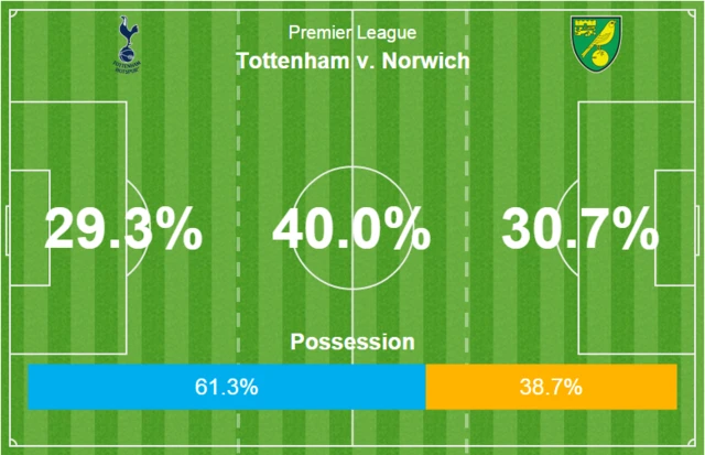 Spurs v Norwich