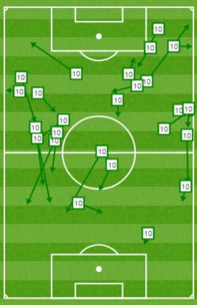 Sadio Mane's successful passes