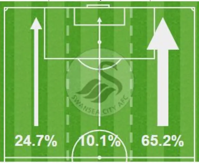 Swansea attacking thirds