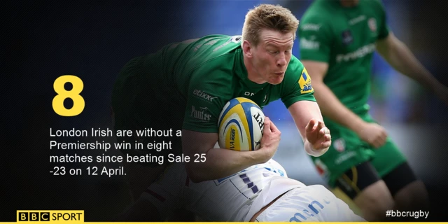 London Irish winless run