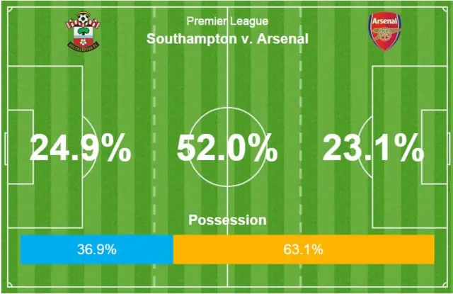 Southampton v Arsenal