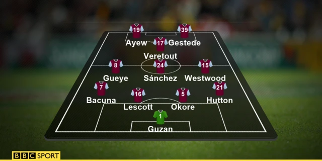 Aston Villa team news