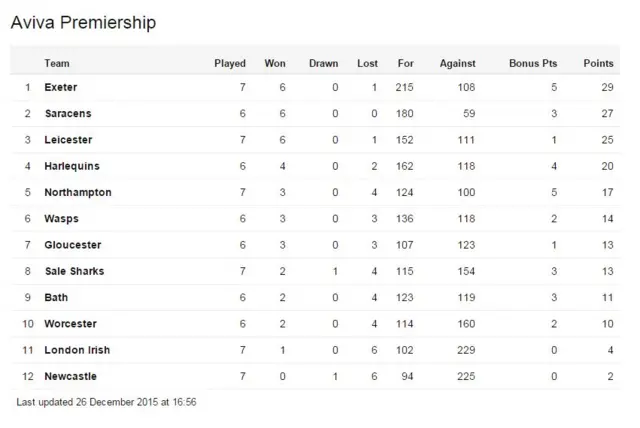 Premiership table end of Saturday