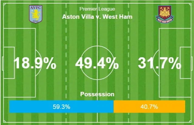 Aston Villa 1-1 West Ham possession