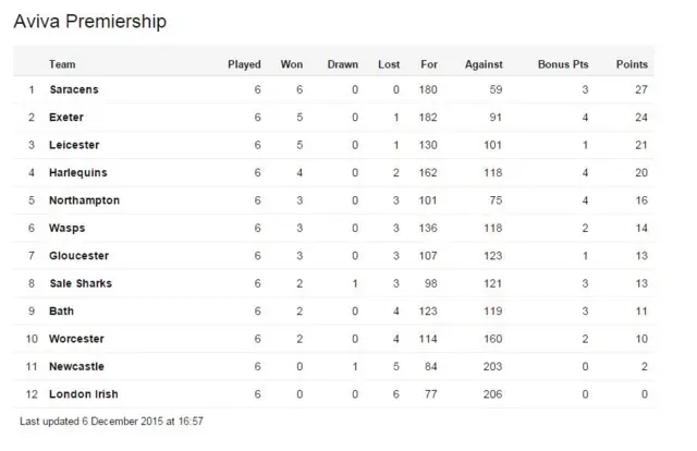 Premiership table