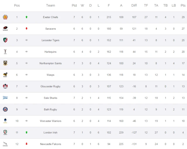 Premiership table