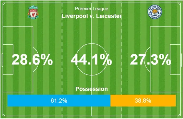 Liverpool v Leicester