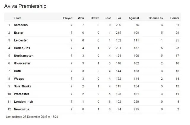 Premiership table