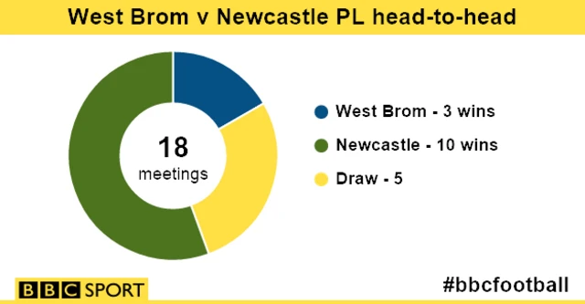 .West Brom v Newcastle head to head record