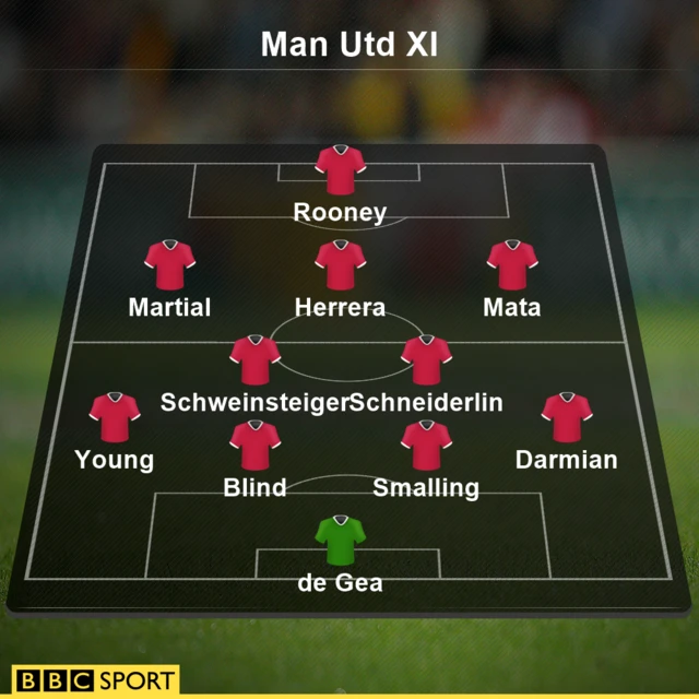 Man Utd XI