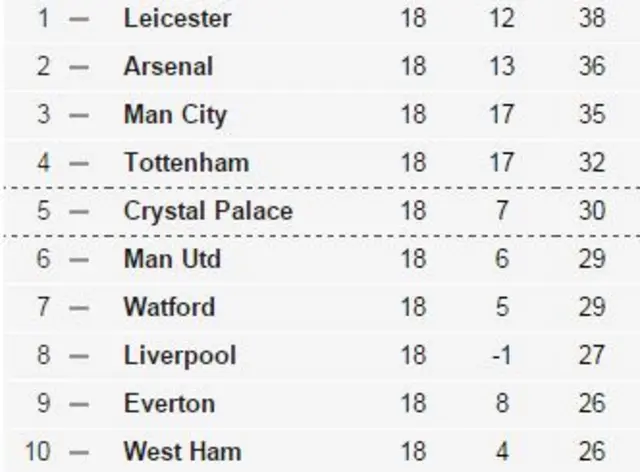 PREMIER LEAGUE TABLE