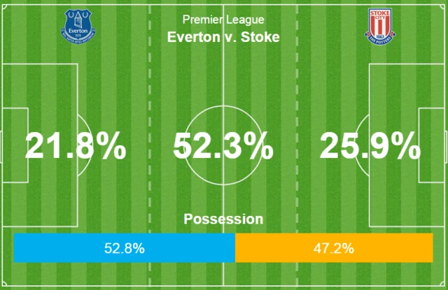 Everton v Stoke