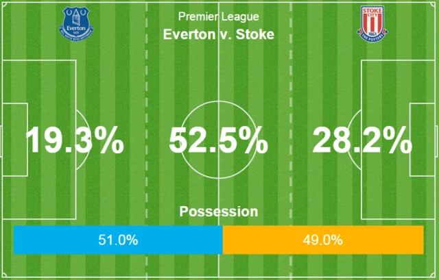 Everton v Stok