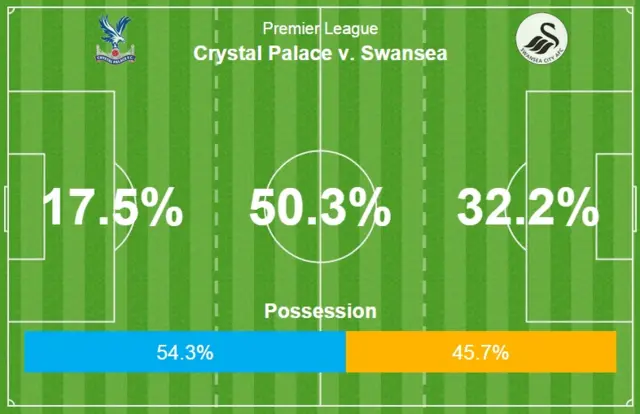 Crystal Palace 0-0 Swansea