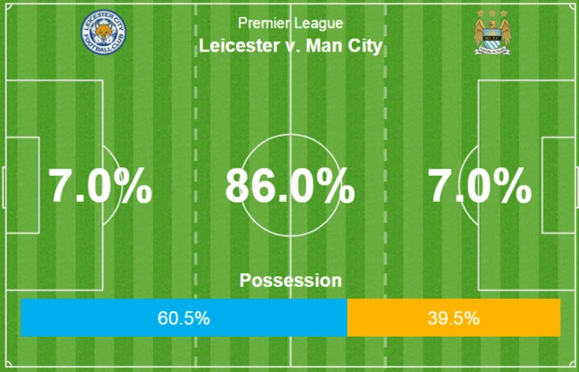 Leicester v man City