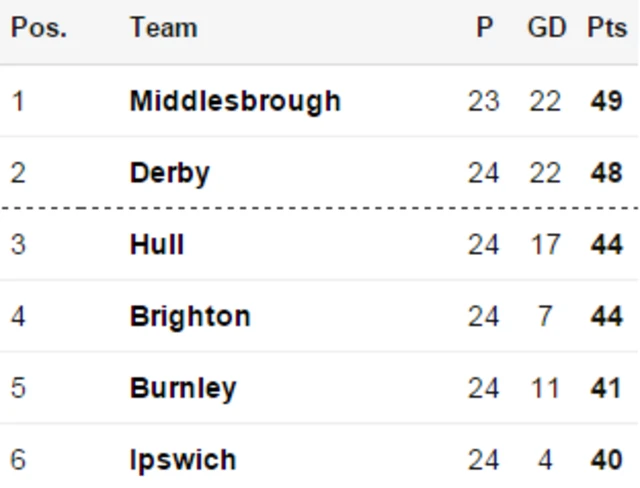 Championship table