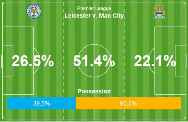 Leicester v Man City