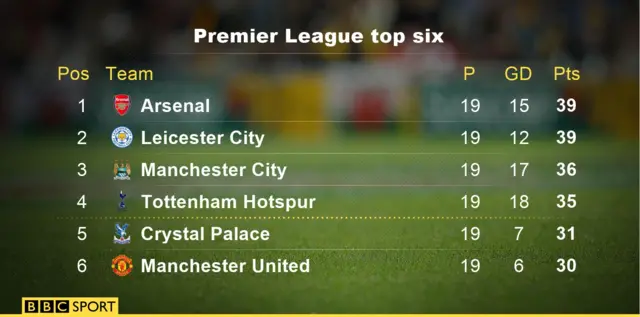 Leicester v Manchester City