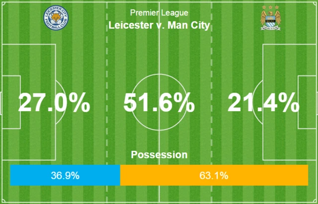 Leicester v Man City