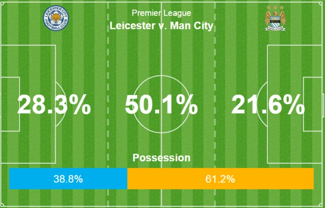 Leicester v Man City