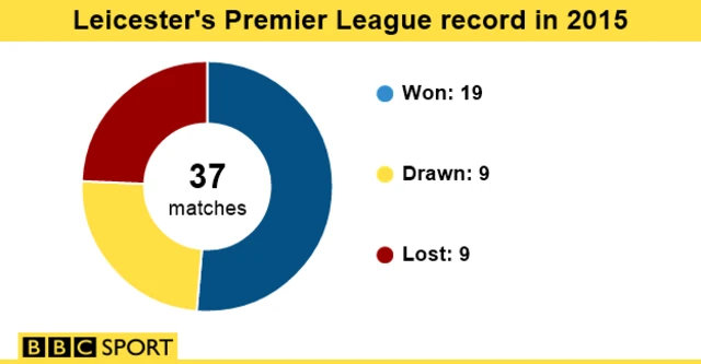 Leicester v Man City