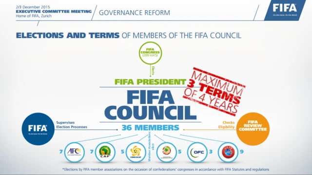 Fifa reform proposal