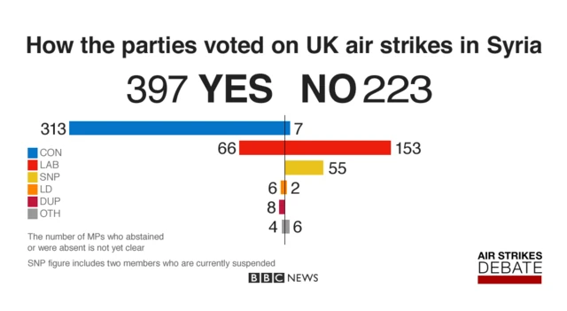 How the parties voted on UK air strikes in Syria