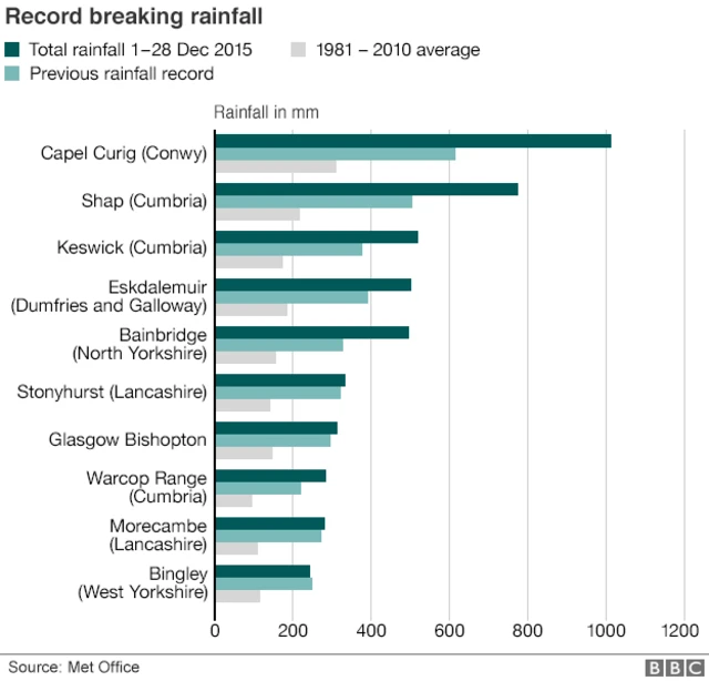 Graph showing rainfall