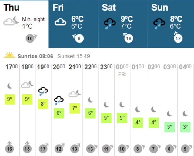 BBC Weather chart showing the outlook from now until Sunday