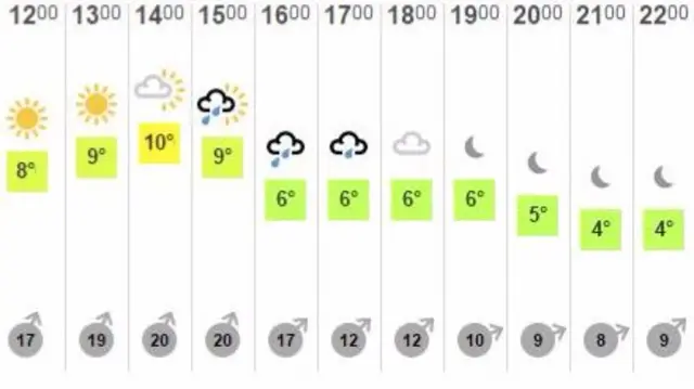 Weather graphic