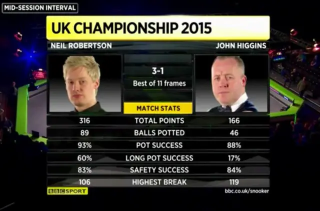 Neil Robertson