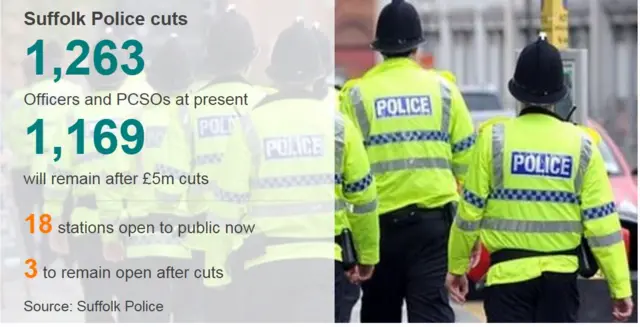 Suffolk Police will cut 94 officer and PCSO posts in total