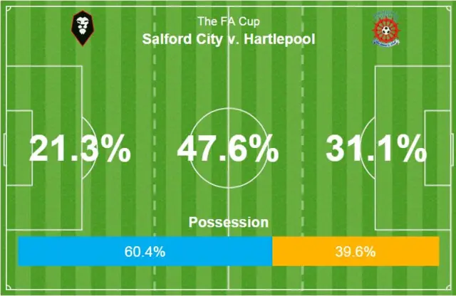 Salford v Hartlepool