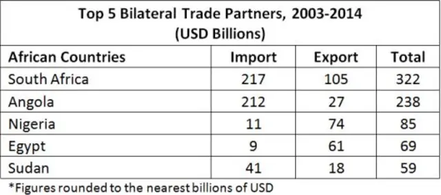 Trade figure tables