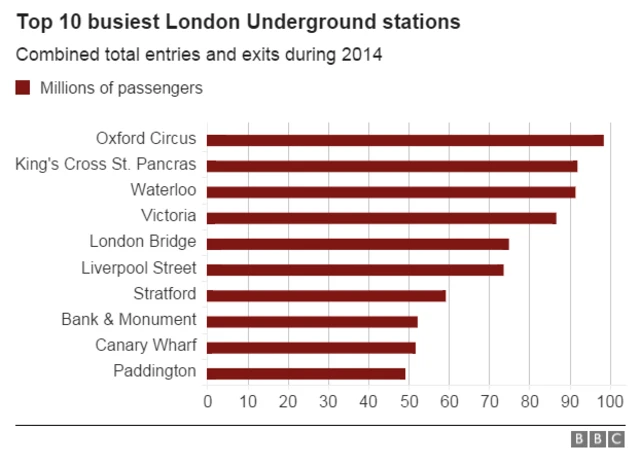 Busiest LU stations