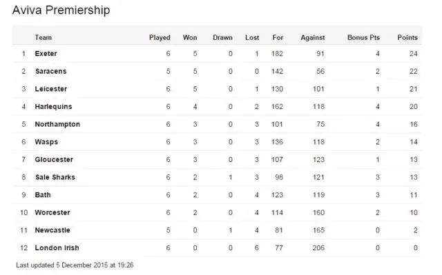 Premiership table